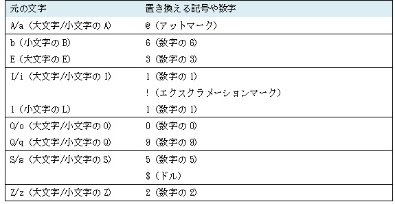 Japan Image アルファベット 数字 置き換え